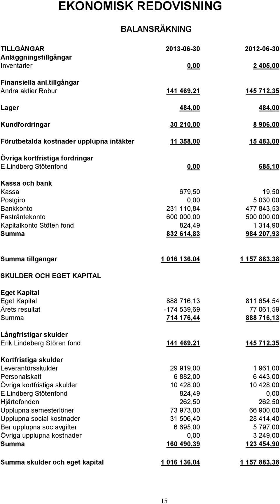 Lindberg Stötenfond 0,00 685,10 Kassa och bank Kassa 679,50 19,50 Postgiro 0,00 5 030,00 Bankkonto 231 110,84 477 843,53 Fasträntekonto 600 000,00 500 000,00 Kapitalkonto Stöten fond 824,49 1 314,90