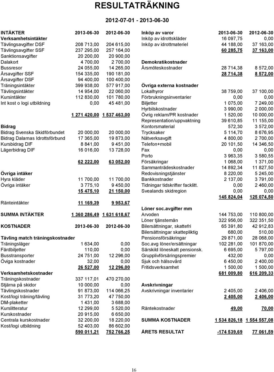 Bussresor 24 055,00 14 265,00 Årsmöteskostnader 28 714,38 8 572,00 Årsavgifter SSF 154 335,00 190 181,00 28 714,38 8 572,00 Årsavgifter DSF 94 400,00 100 400,00 Träningsintäkter 399 938,00 577 917,00