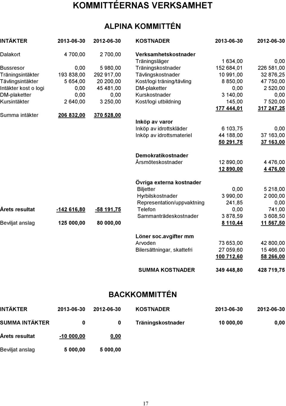 750,00 Intäkter kost o logi 0,00 45 481,00 DM-plaketter 0,00 2 520,00 DM-plaketter 0,00 0,00 Kurskostnader 3 140,00 0,00 Kursintäkter 2 640,00 3 250,00 Kost/logi utbildning 145,00 7 520,00 177 444,01