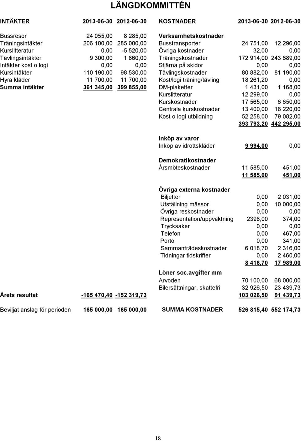 Kursintäkter 110 190,00 98 530,00 Tävlingskostnader 80 882,00 81 190,00 Hyra kläder 11 700,00 11 700,00 Kost/logi träning/tävling 18 261,20 0,00 Summa intäkter 361 345,00 399 855,00 DM-plaketter 1