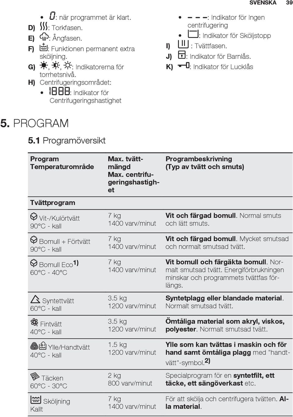 K) : Indikator för Lucklås 5. PROGRAM 5.1 Programöversikt Program Temperaturområde Max. tvättmängd Max.