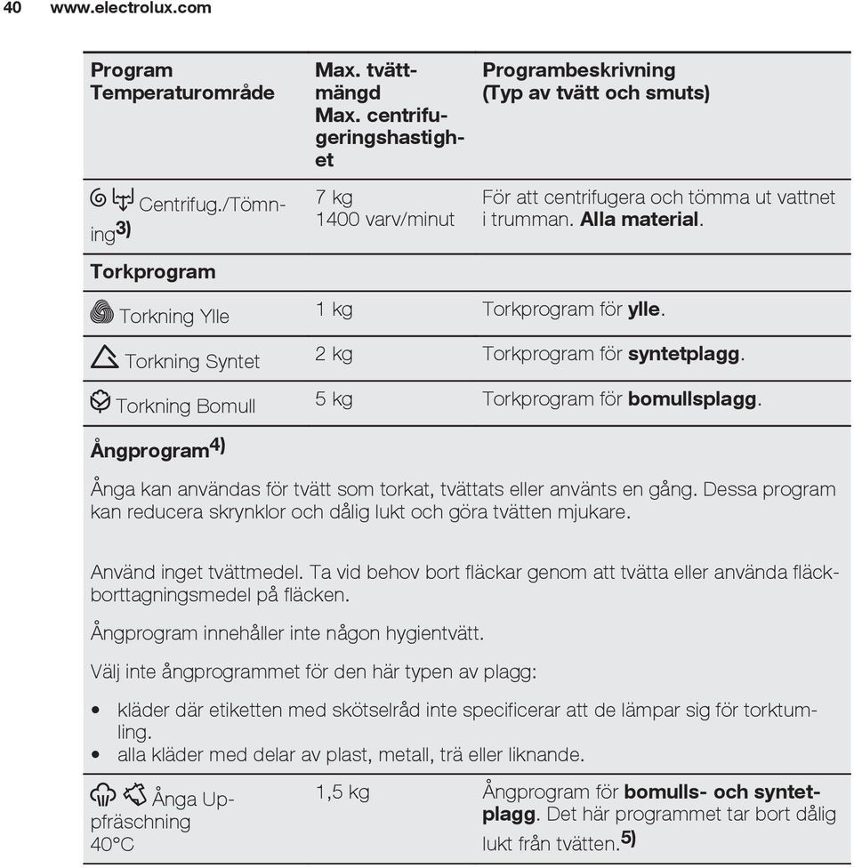 Torkning Syntet 2 kg Torkprogram för syntetplagg. Torkning Bomull 5 kg Torkprogram för bomullsplagg. Ångprogram 4) Ånga kan användas för tvätt som torkat, tvättats eller använts en gång.