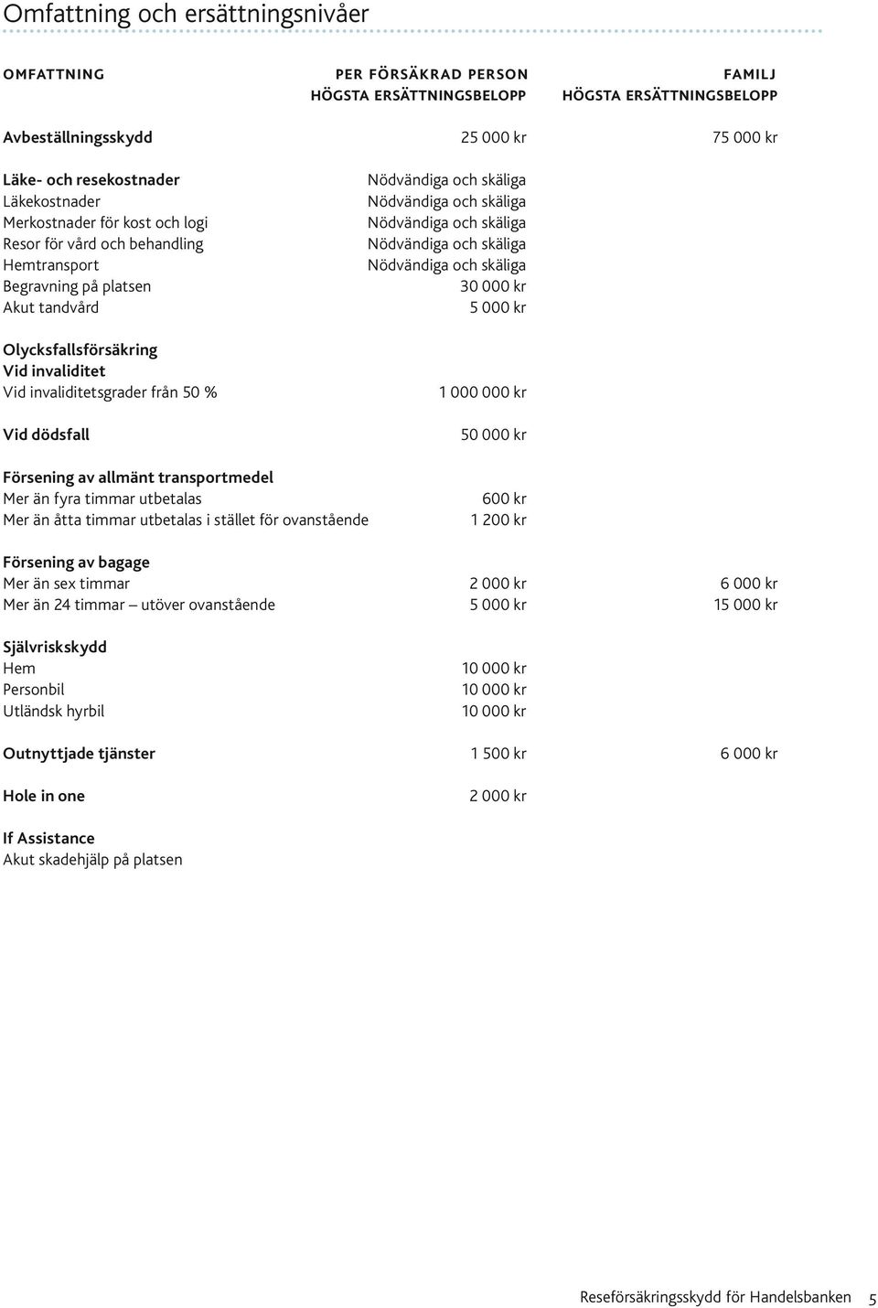 Begravning på platsen 30 000 kr Akut tandvård 5 000 kr Olycksfallsförsäkring Vid invaliditet Vid invaliditetsgrader från 50 % 1 000 000 kr Vid dödsfall 50 000 kr Försening av allmänt transportmedel