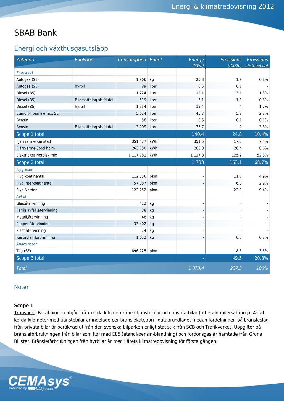 7% Etanolbil bränslemix, SE 5 624 liter 45.7 5.2 2.2% Bensin 58 liter 0.5 0.1 0.1% Bensin Bilersättning sk-fri del 3 909 liter 35.7 9 3.8% Scope 1 total 140.4 24.8 10.