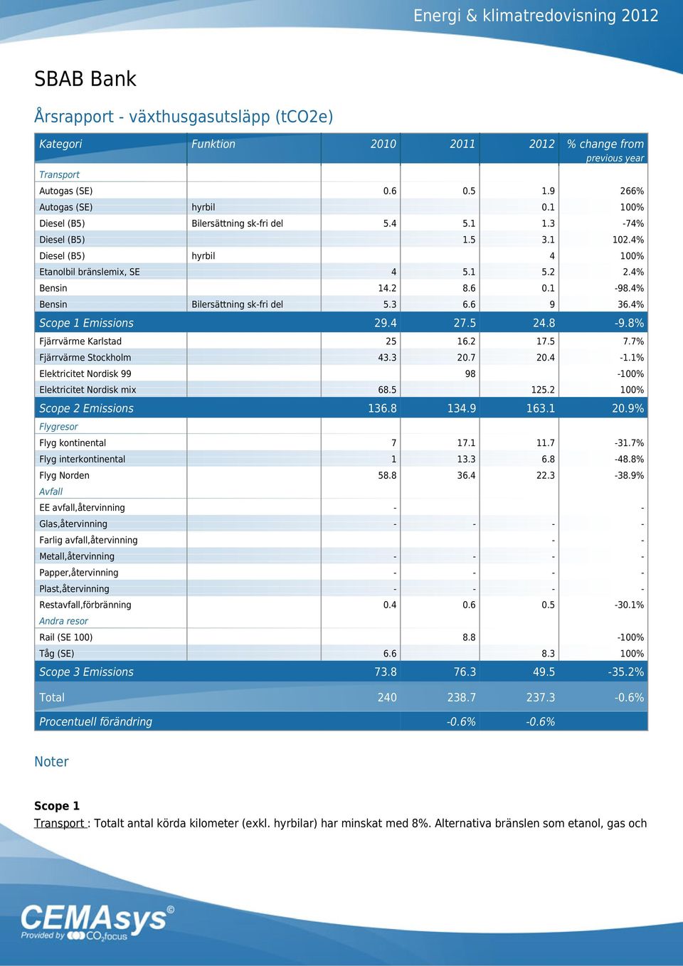 4% Bensin Bilersättning sk-fri del 5.3 6.6 9 36.4% Scope 1 Emissions 29.4 27.5 24.8-9.8% Fjärrvärme Karlstad 25 16.2 17.5 7.7% Fjärrvärme Stockholm 43.3 20.7 20.4-1.