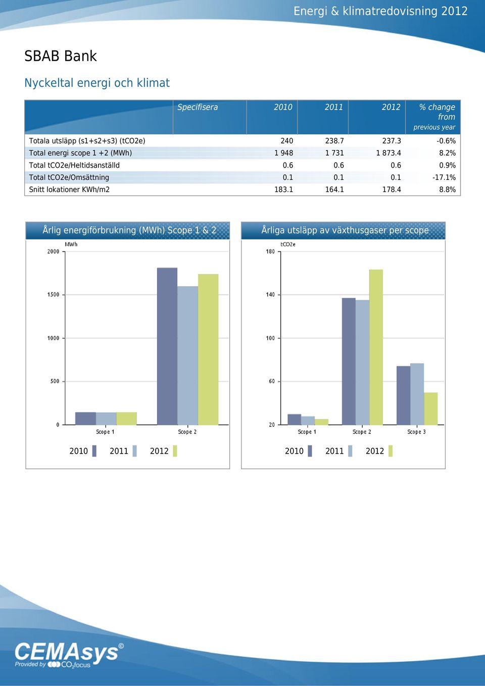 2% Total tco2e/heltidsanställd 0.6 0.6 0.6 0.9% Total tco2e/omsättning 0.1 0.1 0.1-17.