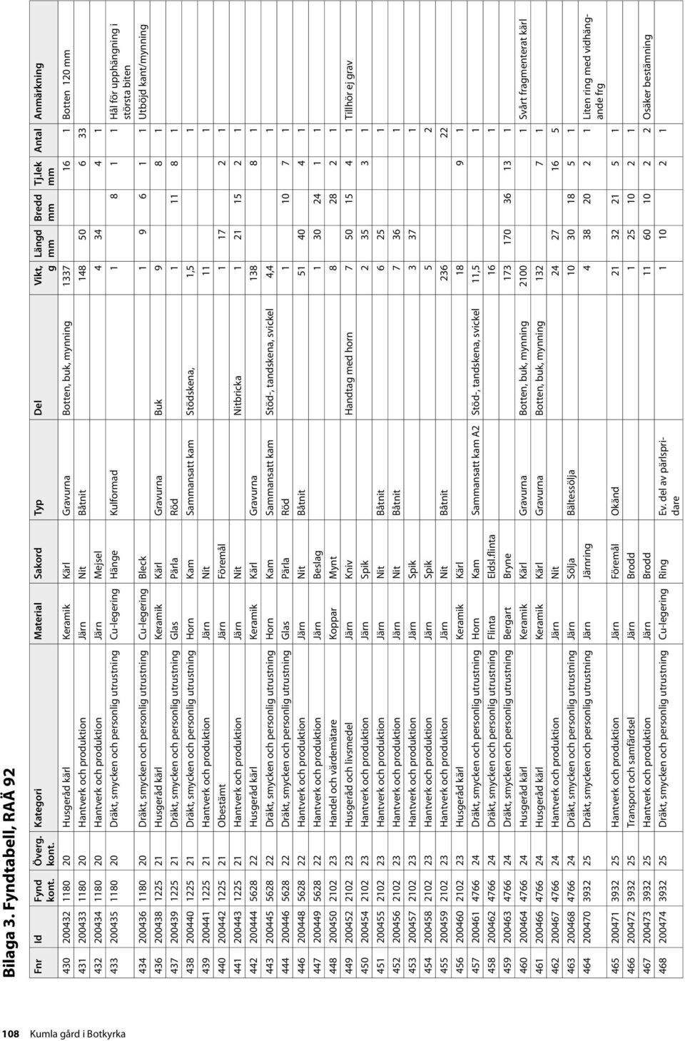 1180 20 Hantverk och produktion Järn Mejsel 4 34 4 1 433 200435 1180 20 Dräkt, smycken och personlig utrustning Cu-legering Hänge Kulformad 1 8 1 1 Hål för upphängning i största biten 434 200436 1180