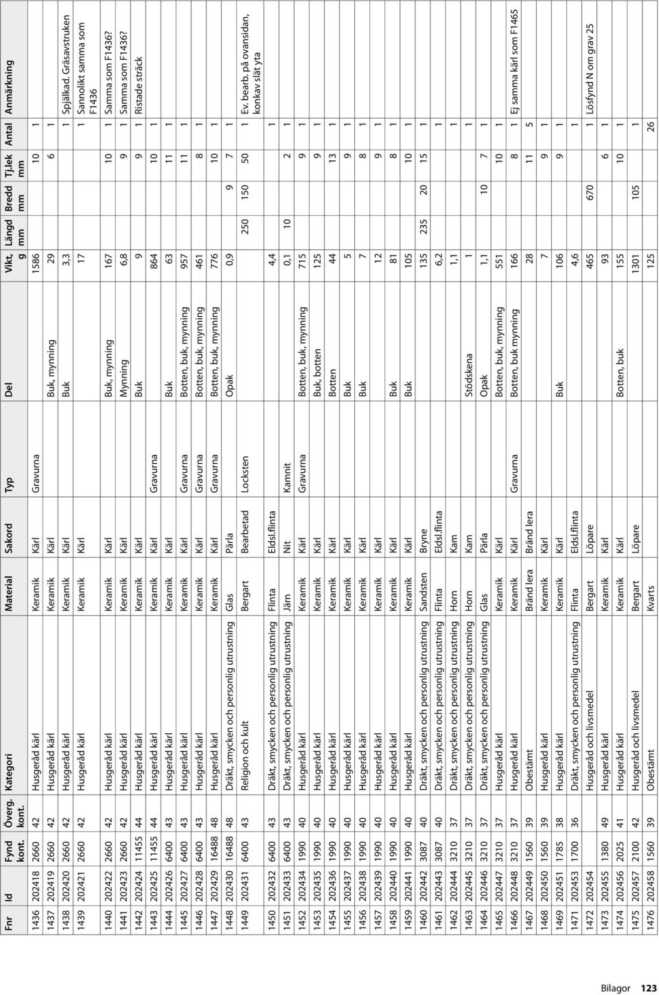 Kärl Buk 3,3 1 Spjälkad. Gräsavstruken 1439 202421 2660 42 Husgeråd kärl Keramik Kärl 17 1 Sannolikt saa som F1436 1440 202422 2660 42 Husgeråd kärl Keramik Kärl Buk, mynning 167 10 1 Saa som F1436?