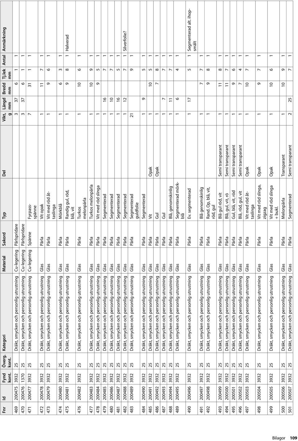 spridare 3 37 6 1 1 471 200477 3932 25 Dräkt, smycken och personlig utrustning Cu-legering Spänne Fyrpass- 7 31 1 1 spänne 472 200478 3932 25 Dräkt, smycken och personlig utrustning Glas Pärla Vit