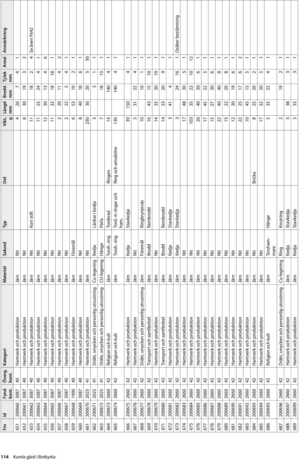 Kort stift 11 18 2 4 Se även F642 654 200663 3087 40 Hantverk och produktion Järn Nit 11 25 24 4 1 655 200664 3087 40 Hantverk och produktion Järn Nit 12 30 13 4 6 656 200665 3087 40 Hantverk och