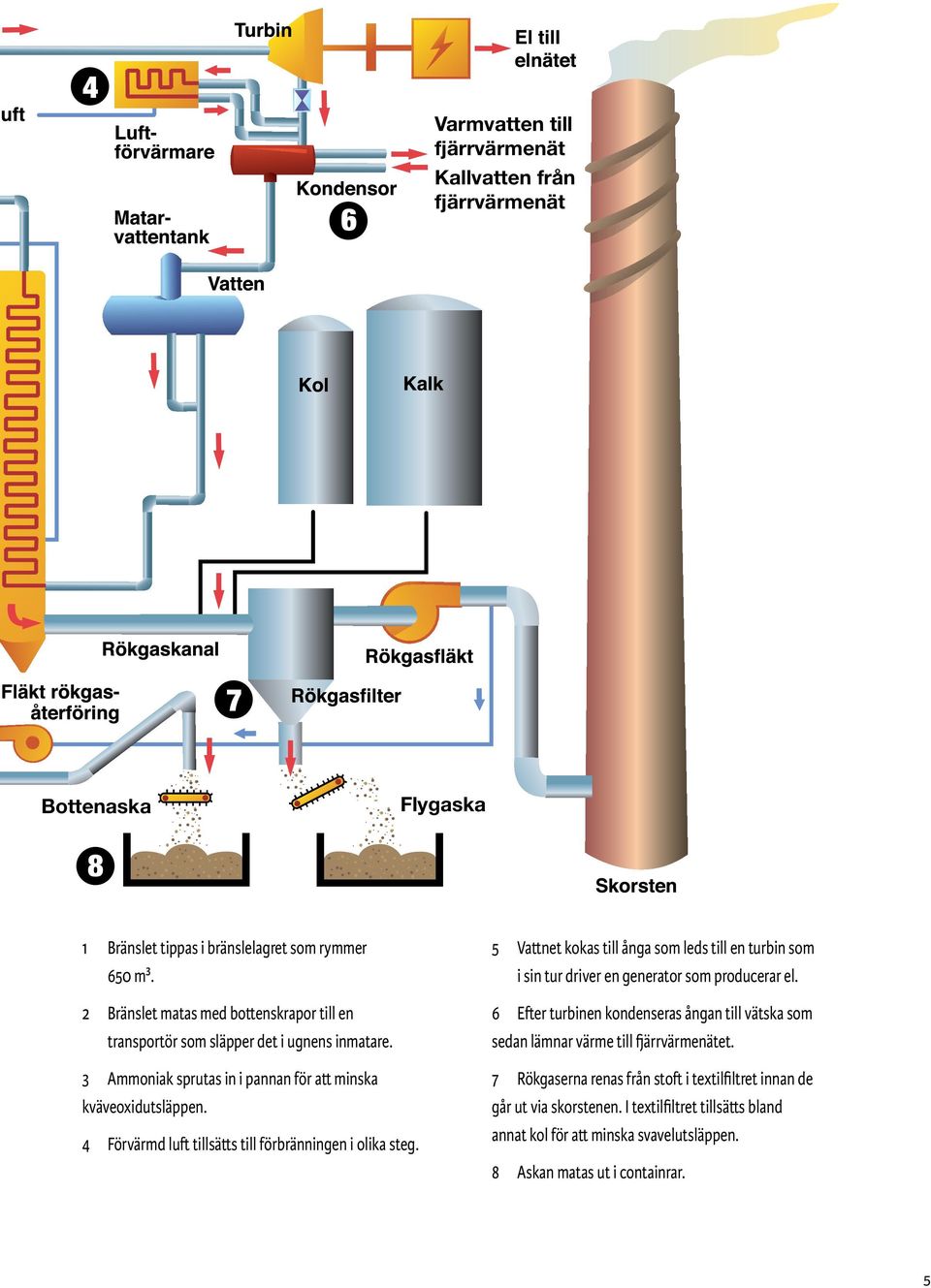 4 Förvärmd luft tillsätts till förbränningen i olika steg. 5 Vattnet kokas till ånga som leds till en turbin som i sin tur driver en generator som producerar el.