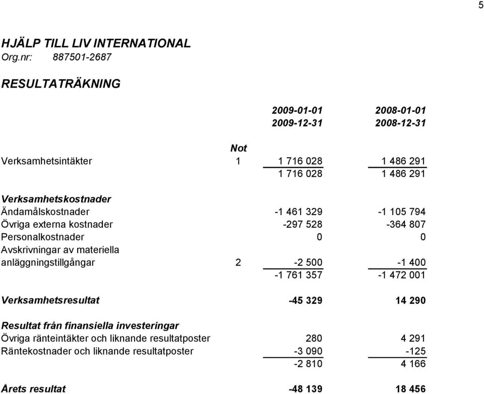 materiella anläggningstillgångar 2-2 500-1 400-1 761 357-1 472 001 Verksamhetsresultat -45 329 14 290 Resultat från finansiella investeringar