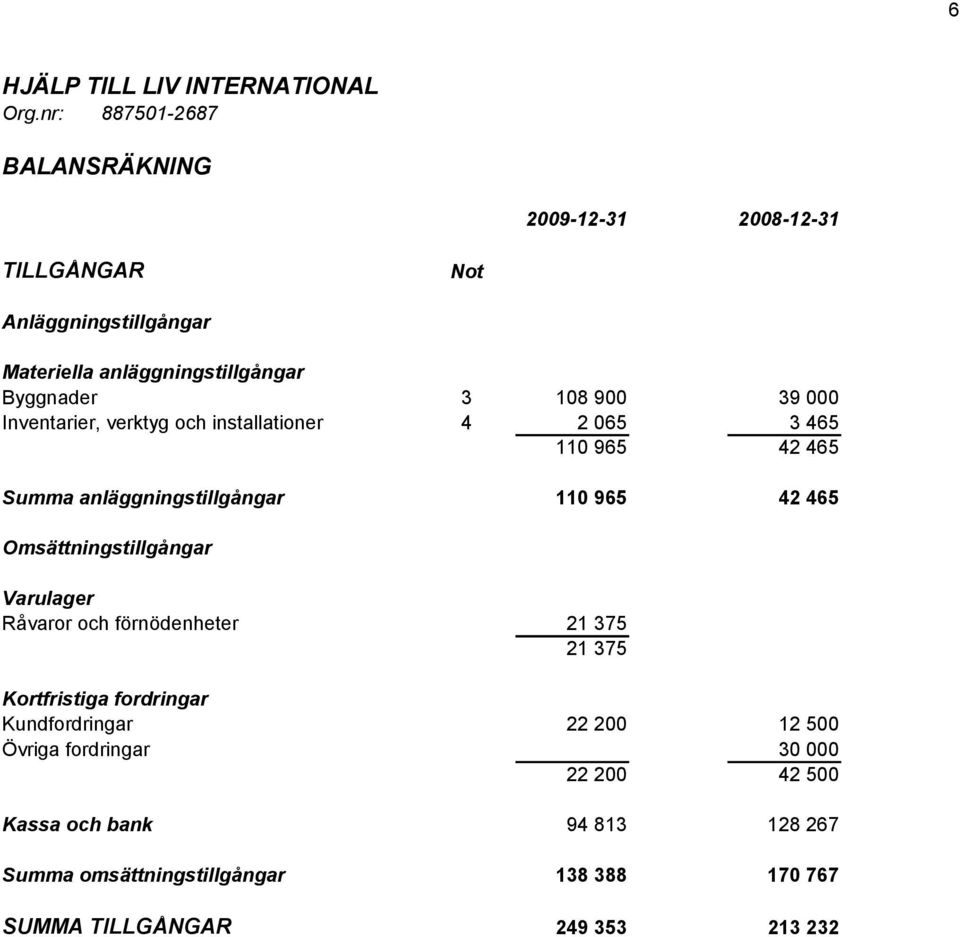 Omsättningstillgångar Varulager Råvaror och förnödenheter Kortfristiga fordringar Kundfordringar Övriga fordringar Kassa och bank