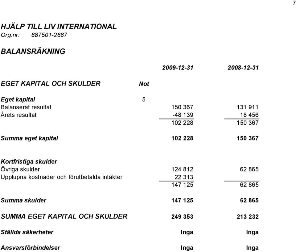 Övriga skulder Upplupna kostnader och förutbetalda intäkter Summa skulder SUMMA EGET KAPITAL OCH SKULDER 124 812