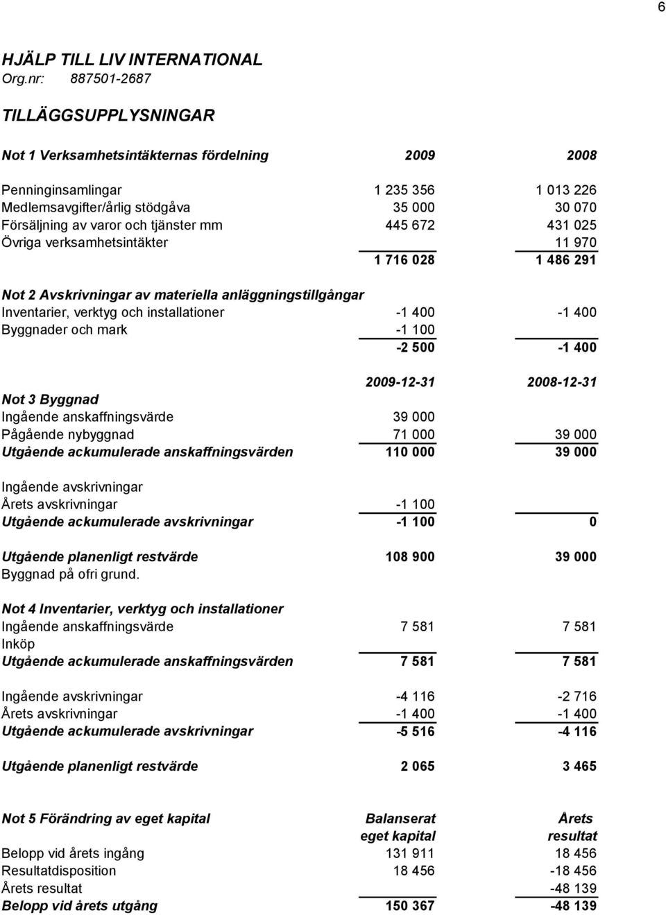 Ingående anskaffningsvärde Pågående nybyggnad Utgående ackumulerade anskaffningsvärden -1 400-1 400-1 100-2 500-1 400 2009-12-31 2008-12-31 39 000 71 000 39 000 110 000 39 000 Ingående avskrivningar