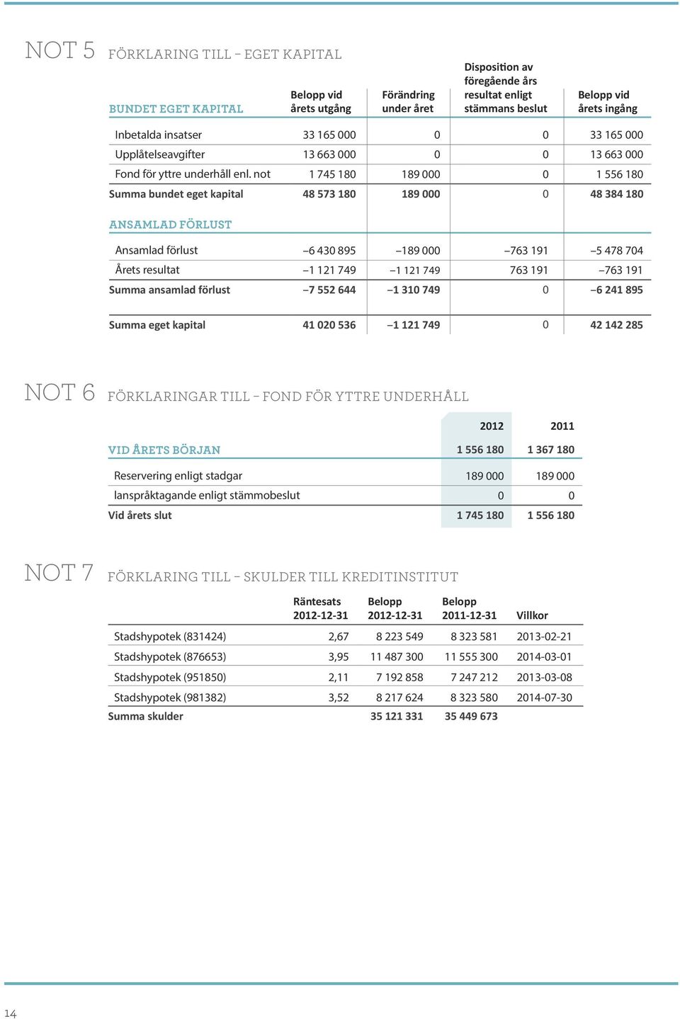 not 1 745 180 189 000 0 1 556 180 Summa bundet eget kapital 48 573 180 189 000 0 48 384 180 Ansamlad förlust Ansamlad förlust 6 430 895 189 000 763 191 5 478 704 Årets resultat 1 121 749 1 121 749