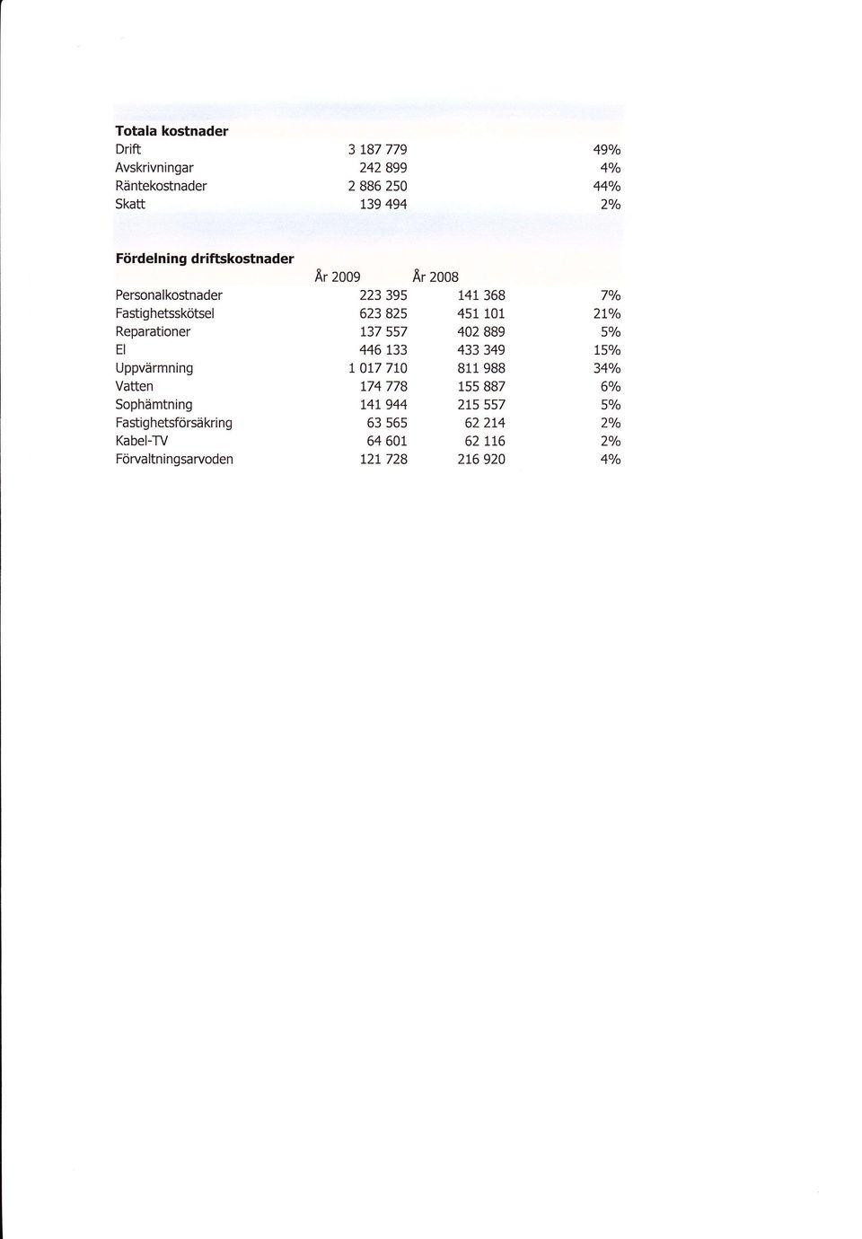Fastighetsförsäkring Kabel-TV Förualtningsarvoden Är 2009 223 395 623 82s 137 557 446 L33 r 017 7ro t74 778 L4L 944 63 56s