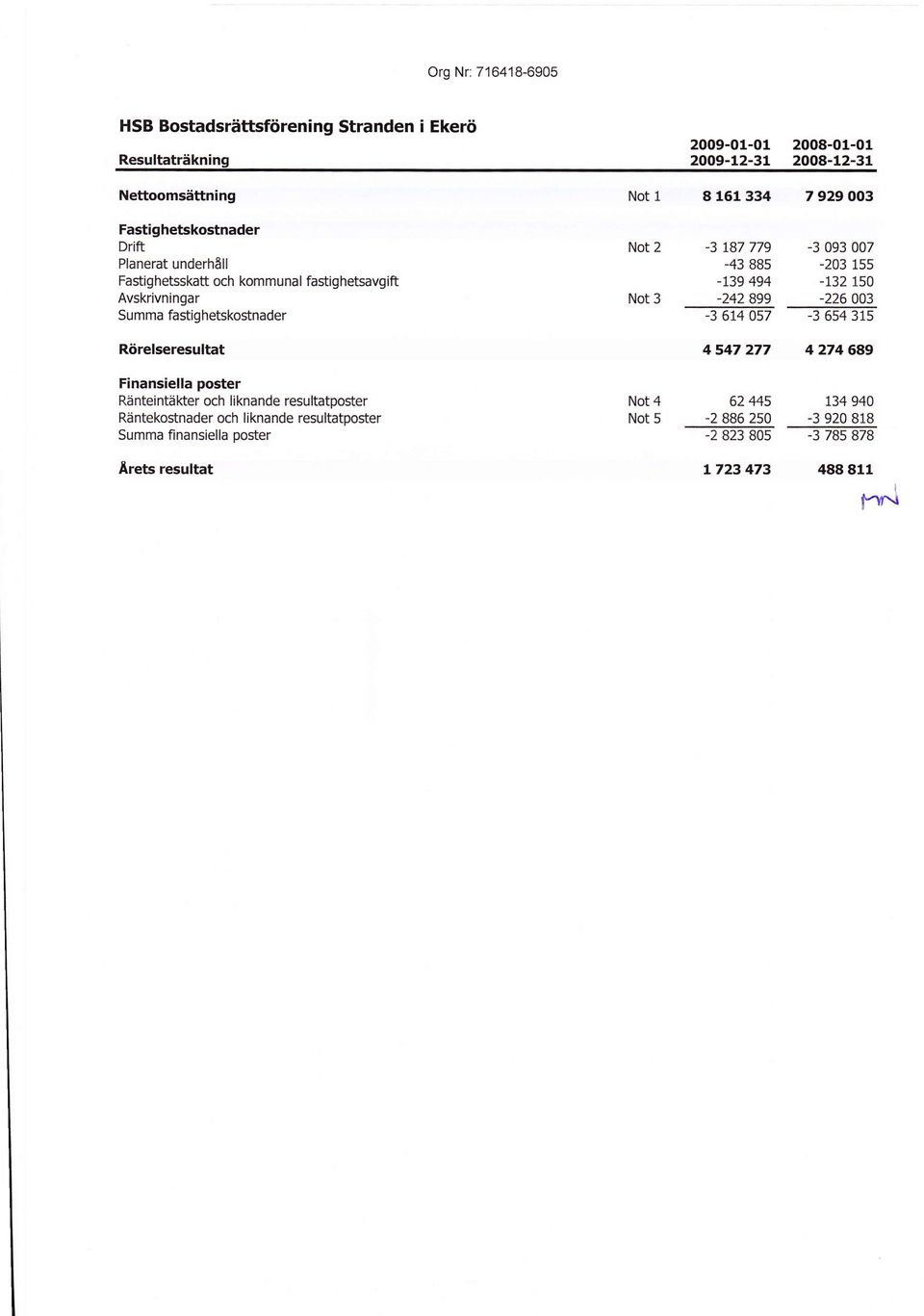 resultatposter Summa fi nansiella poster Ärets resultat 2009-01-0r 2009-12-31 Notl 8161334 Not 2-3 t87 779-43 88s -139 494 Not 3-242899 -3 614 057 4 547 277