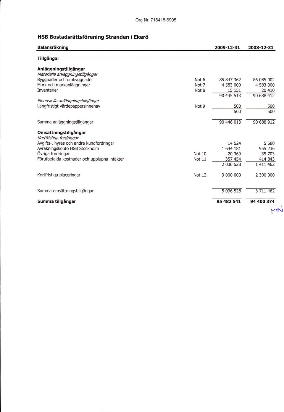 500 500 500 500 90 446 013 90 688 912 Omsättningstillgångar Ko rtfri st i g a fo rd ri n g a r Avgifts-, hyres och andra kundfordringar Avräkn ingskonto HSB Stockholm Övriga fordringar Förutbetalda