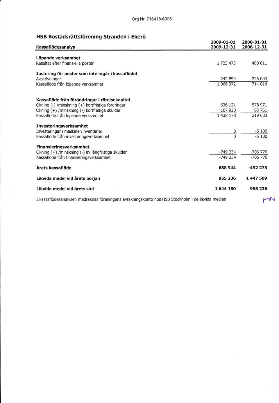 (+) /minskning (-) kortfristiga skulder Kassaflöde från löpande verksamhet Investeringsverksamhet Investeringar i maskiner/inventa rier Kassaflöde från investeringsverksamhet -636 121-578 97t to7 928