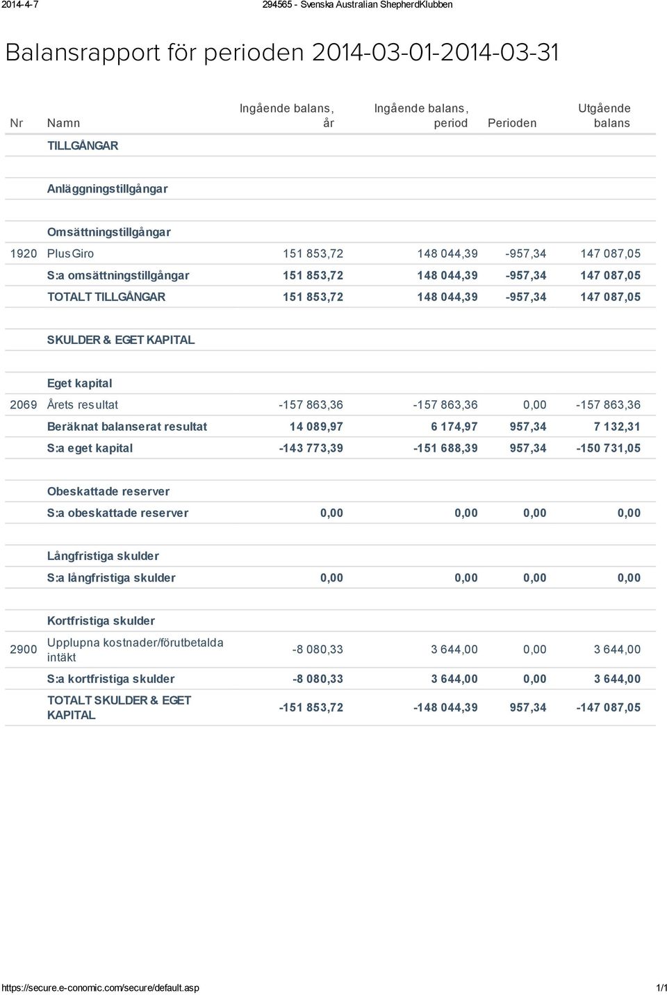 044,39-957,34 147 087,05 SKULDER & EGET KAPITAL Eget kapital 2069 Årets resultat -157 863,36-157 863,36 0,00-157 863,36 Beräknat balanserat resultat 14 089,97 6 174,97 957,34 7 132,31 S:a eget
