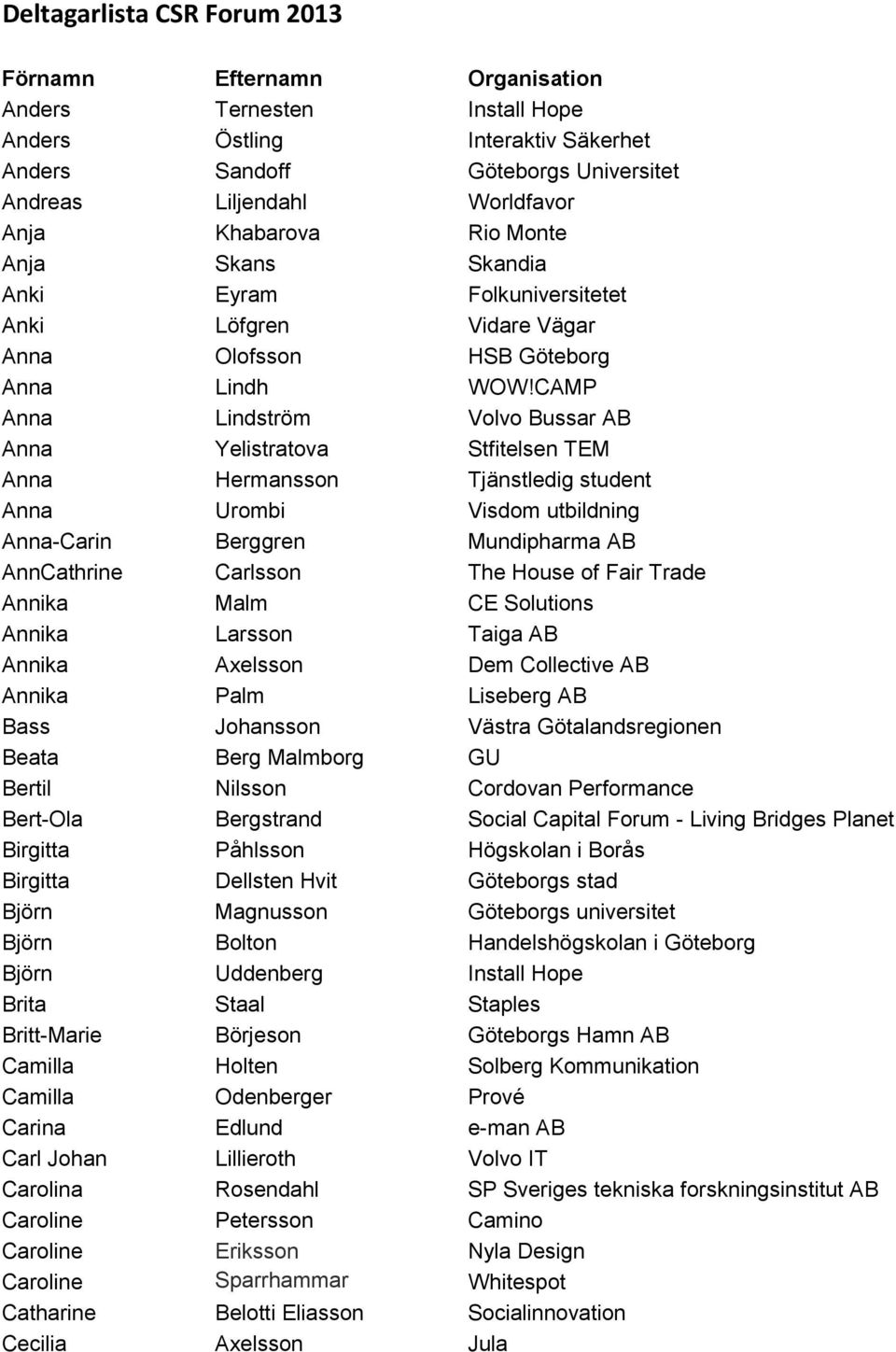 CAMP Anna Lindström Volvo Bussar AB Anna Yelistratova Stfitelsen TEM Anna Hermansson Tjänstledig student Anna Urombi Visdom utbildning Anna-Carin Berggren Mundipharma AB AnnCathrine Carlsson The