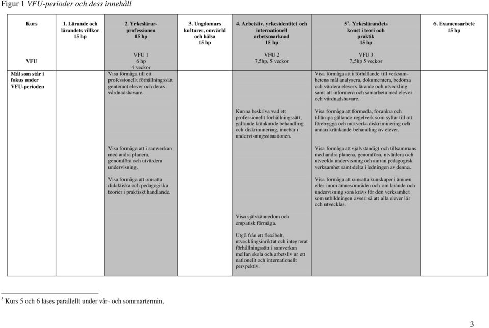 Examensarbete VFU Mål som står i fokus under VFU-perioden VFU 1 6 hp 4 veckor Visa förmåga till ett professionellt förhållningssätt gentemot elever och deras vårdnadshavare.