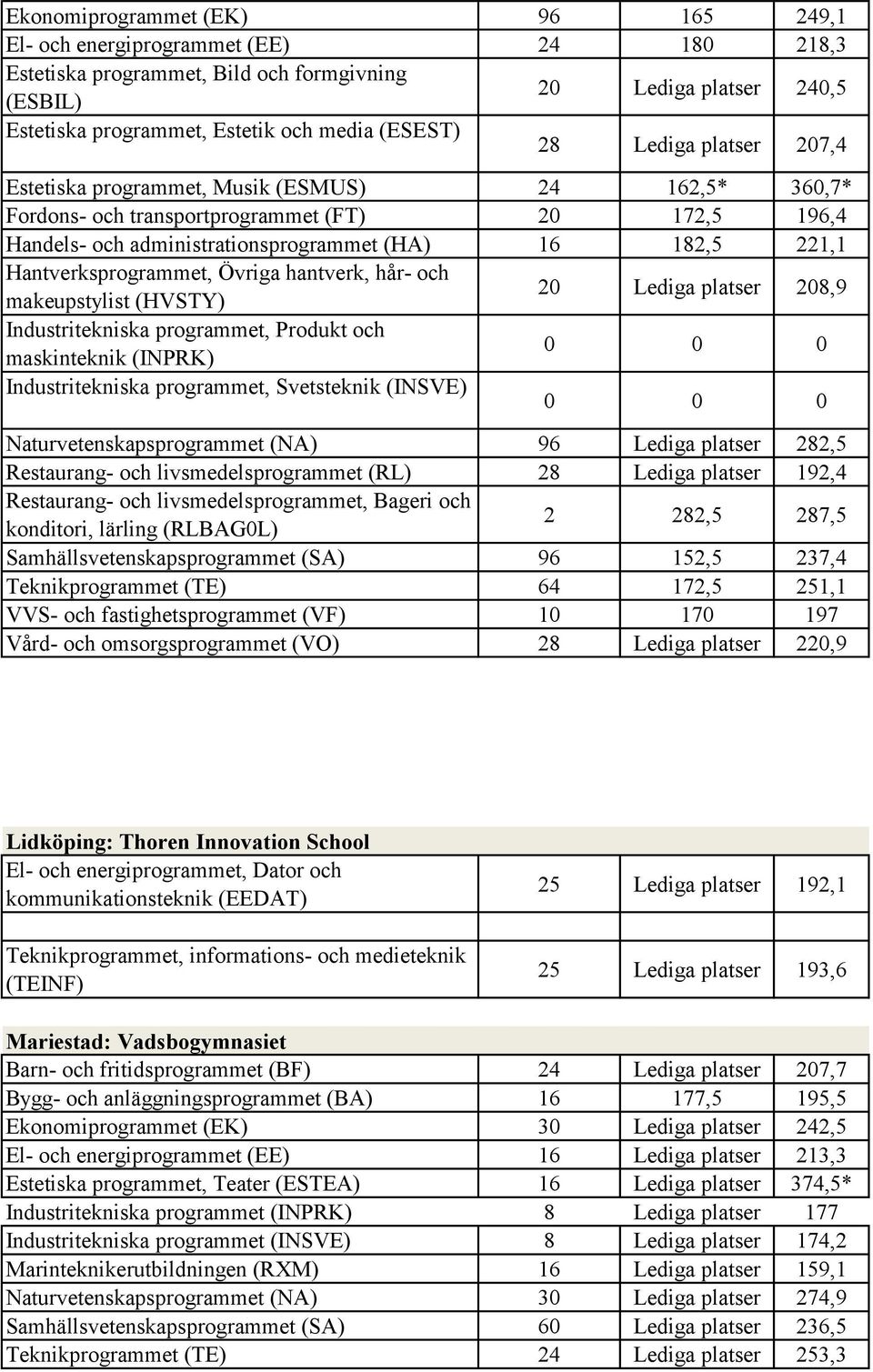 Hantverksprogrammet, Övriga hantverk, hår- och makeupstylist (HVSTY) 20 Lediga platser 208,9 0 0 0 Industritekniska programmet, Svetsteknik (INSVE) 0 0 0 Naturvetenskapsprogrammet (NA) 96 Lediga