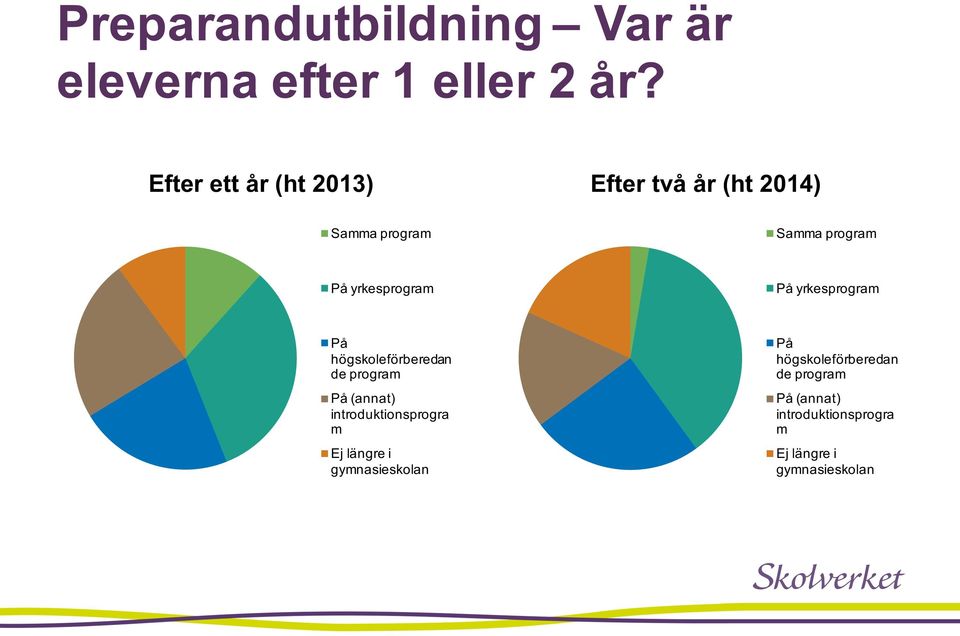 yrkesprogram På yrkesprogram På högskoleförberedan de program På (annat)