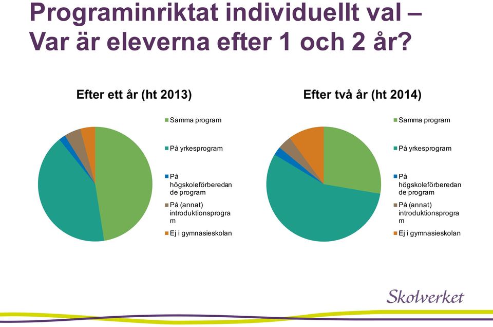 yrkesprogram På yrkesprogram På högskoleförberedan de program På (annat)