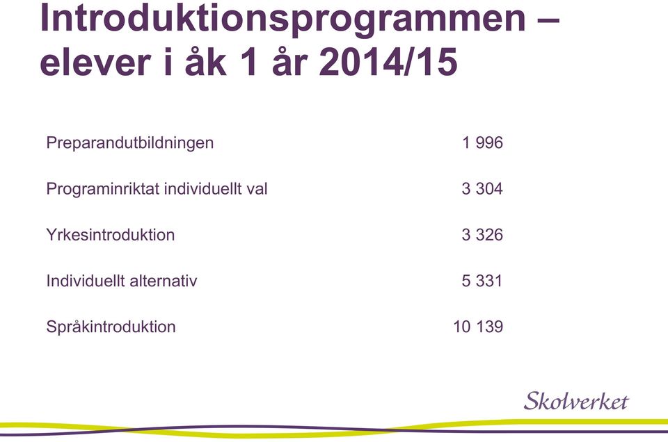 individuellt val 3 304 Yrkesintroduktion 3 326