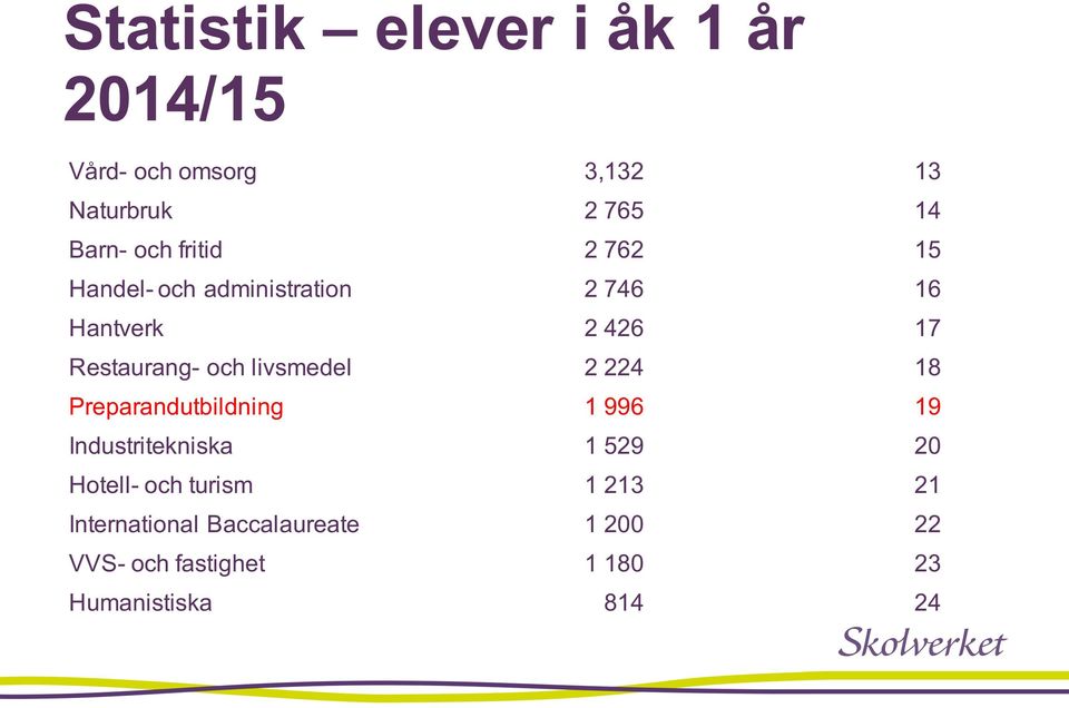 livsmedel 2 224 18 Preparandutbildning 1 996 19 Industritekniska 1 529 20 Hotell- och