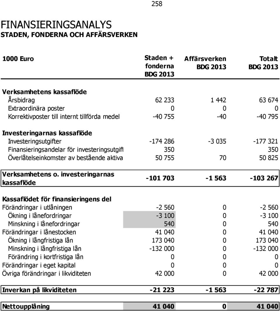 investeringsutgifter 350 350 Överlåtelseinkomster av bestående aktiva nyttigheter50 755 70 50 825 Verksamhetens o.