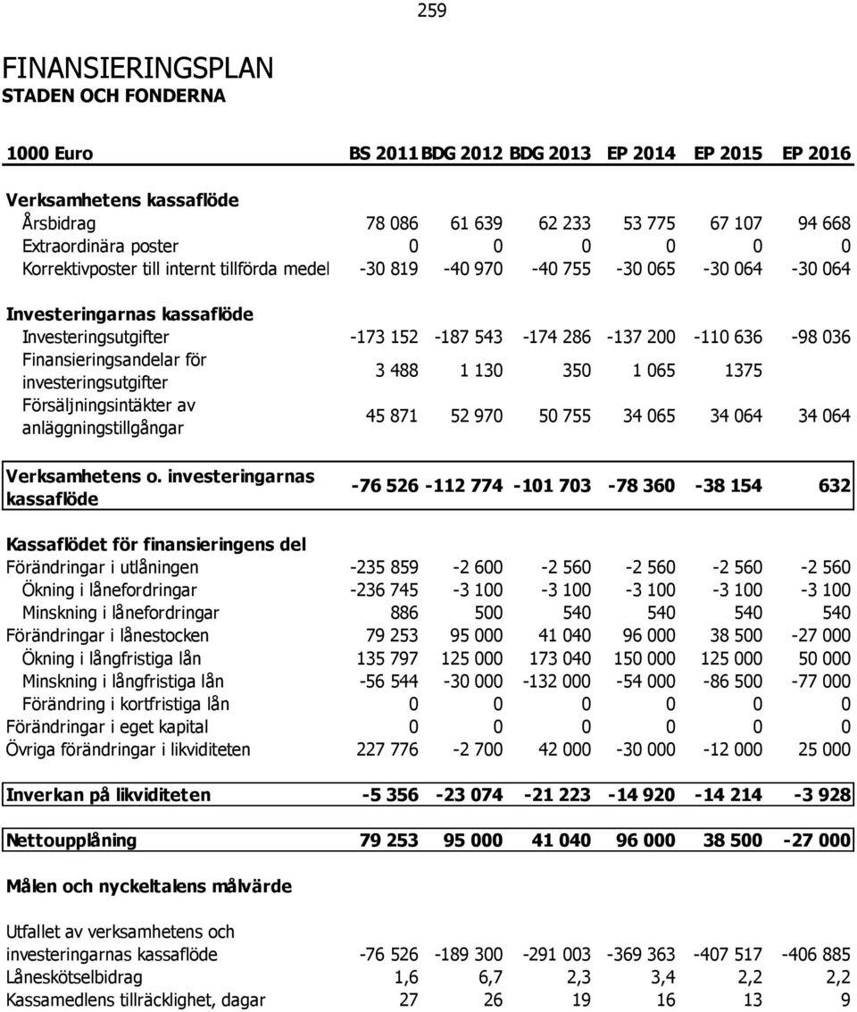 Finansieringsandelar för investeringsutgifter 3 488 1 130 350 1 065 1375 Försäljningsintäkter av anläggningstillgångar 45 871 52 970 50 755 34 065 34 064 34 064 Verksamhetens o.