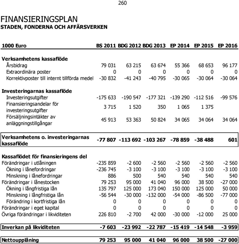 290-112 516-99 576 Finansieringsandelar för investeringsutgifter 3 715 1 520 350 1 065 1 375 Försäljningsintäkter av anläggningstillgångar 45 913 53 363 50 824 34 065 34 064 34 064 Verksamhetens o.