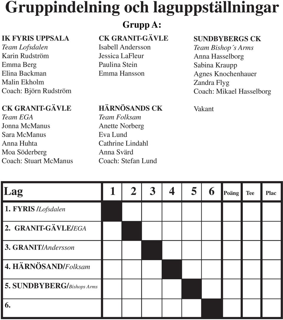 Folksam Cathrine Lindahl Anna Svärd Coach: Stefan Lund SUNDBYBERGS CK Team Bishop s Arms Anna Hasselborg Sabina Kraupp Agnes Knochenhauer Zandra Flyg