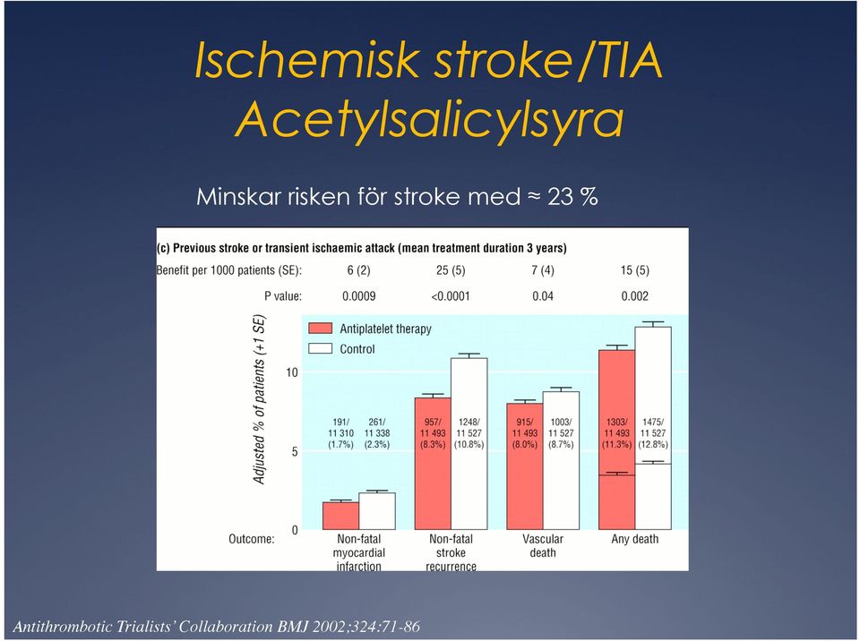 för stroke med 23 %