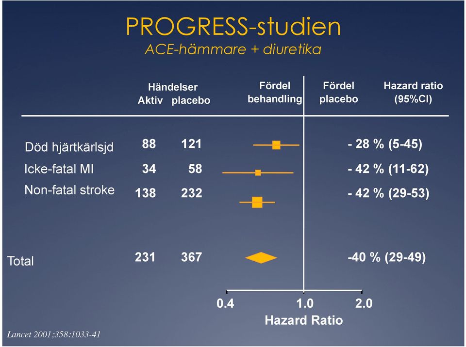 (5-45) Icke-fatal MI 34 58-42 % (11-62) Non-fatal stroke 138 232-42 %