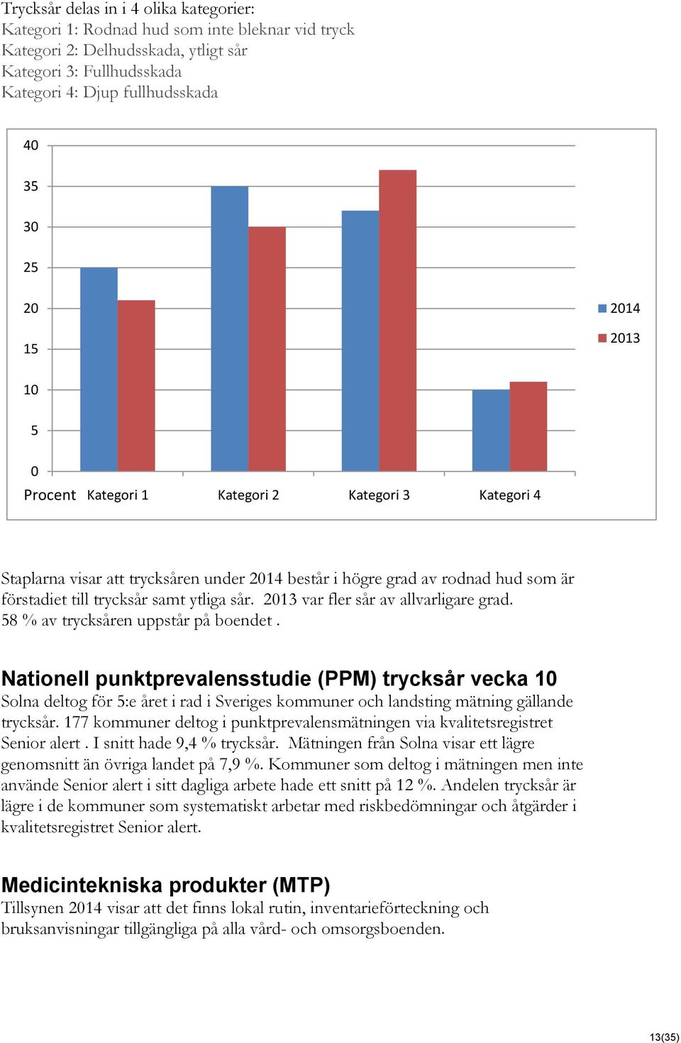 2013 var fler sår av allvarligare grad. 58 % av trycksåren uppstår på boendet.