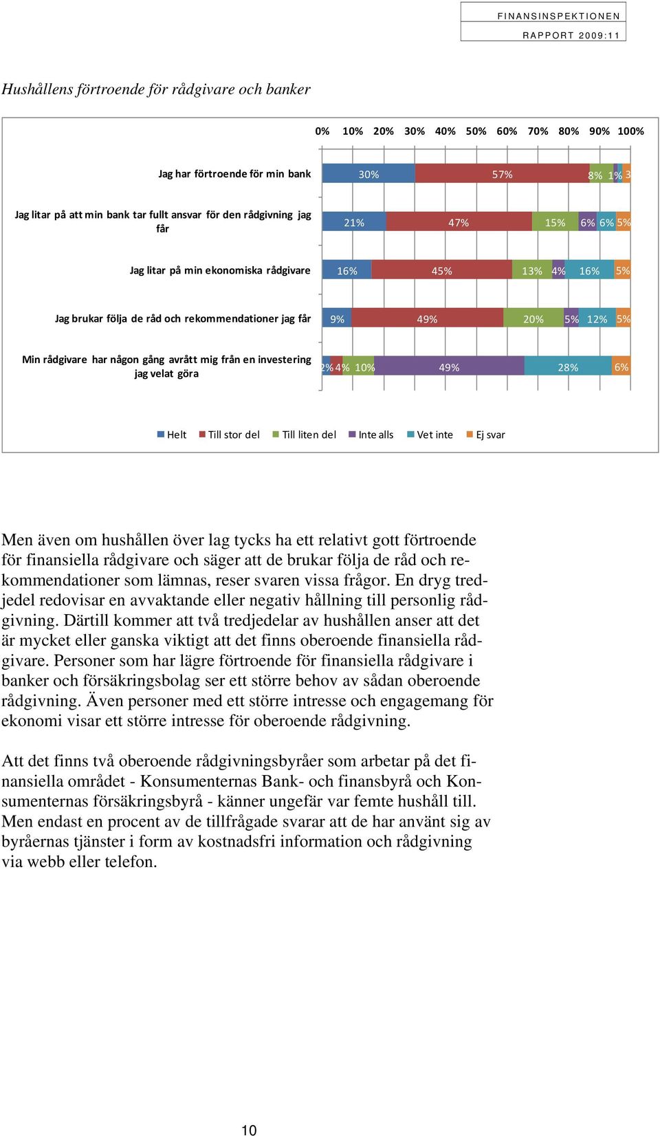 från en investering jag velat göra 2% 4% 10% 49% 28% 6% Helt Till stor del Till liten del Inte alls Vet inte Ej svar Men även om hushållen över lag tycks ha ett relativt gott förtroende för