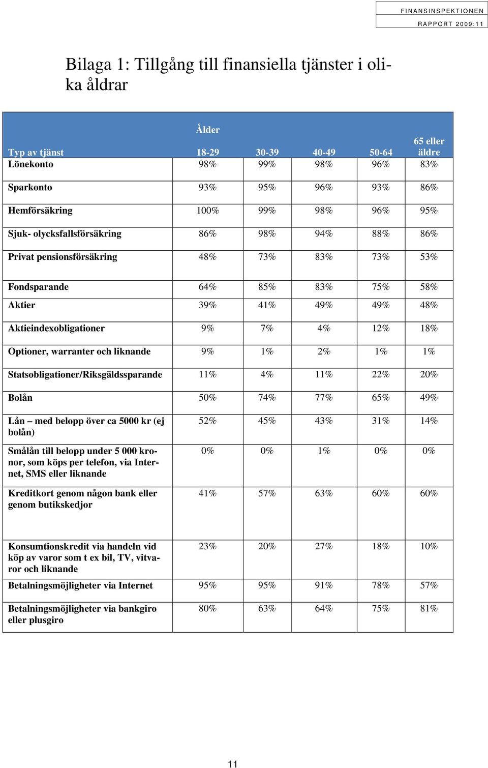 Optioner, warranter och liknande 9% 1% 2% 1% 1% Statsobligationer/Riksgäldssparande 11% 4% 11% 22% 20% Bolån 50% 74% 77% 6 49% Lån med belopp över ca 5000 kr (ej bolån) Smålån till belopp under 5 000