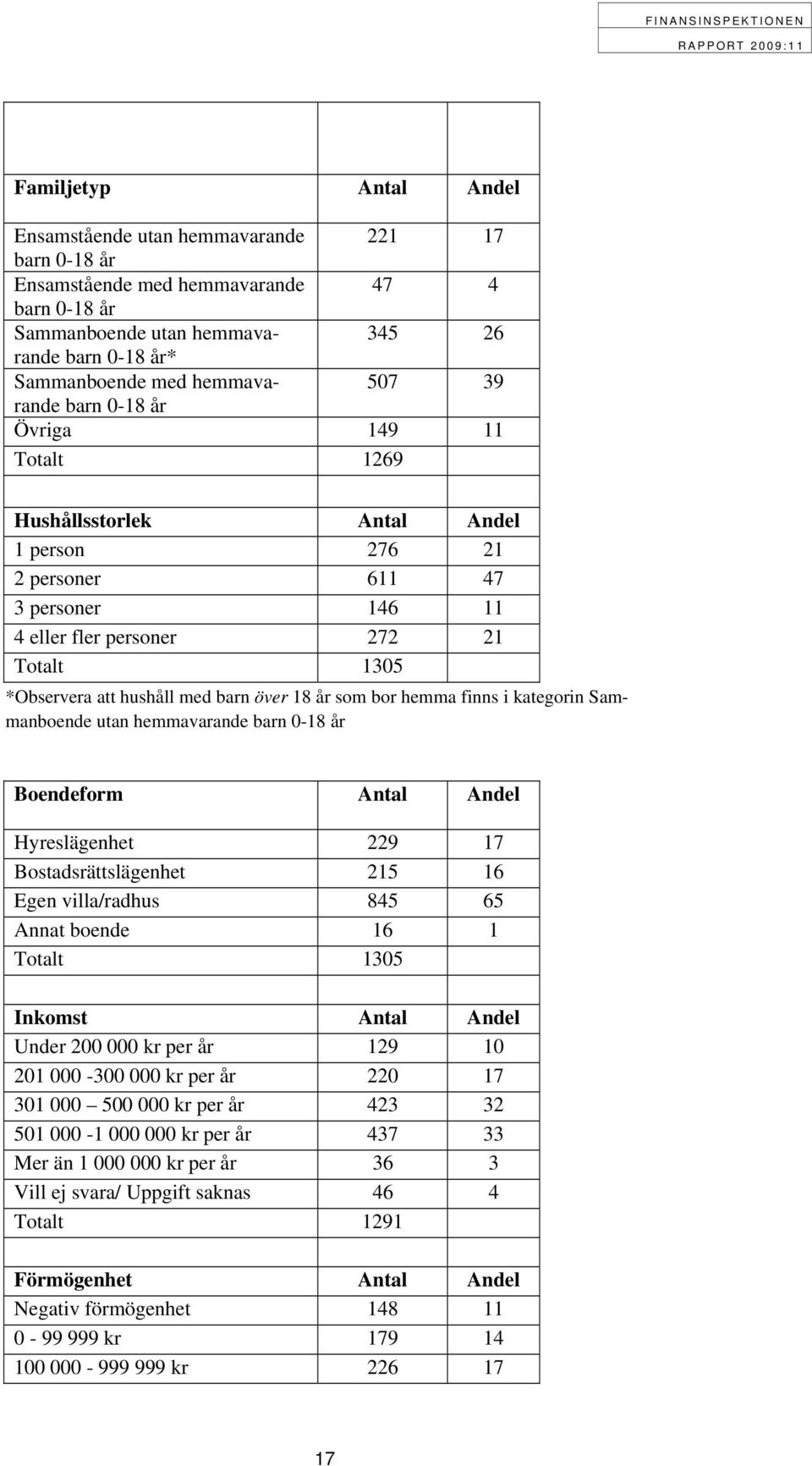 hushåll med barn över 18 år som bor hemma finns i kategorin Sammanboende utan hemmavarande barn 0-18 år Boendeform Antal Andel Hyreslägenhet 229 17 Bostadsrättslägenhet 215 16 Egen villa/radhus 845