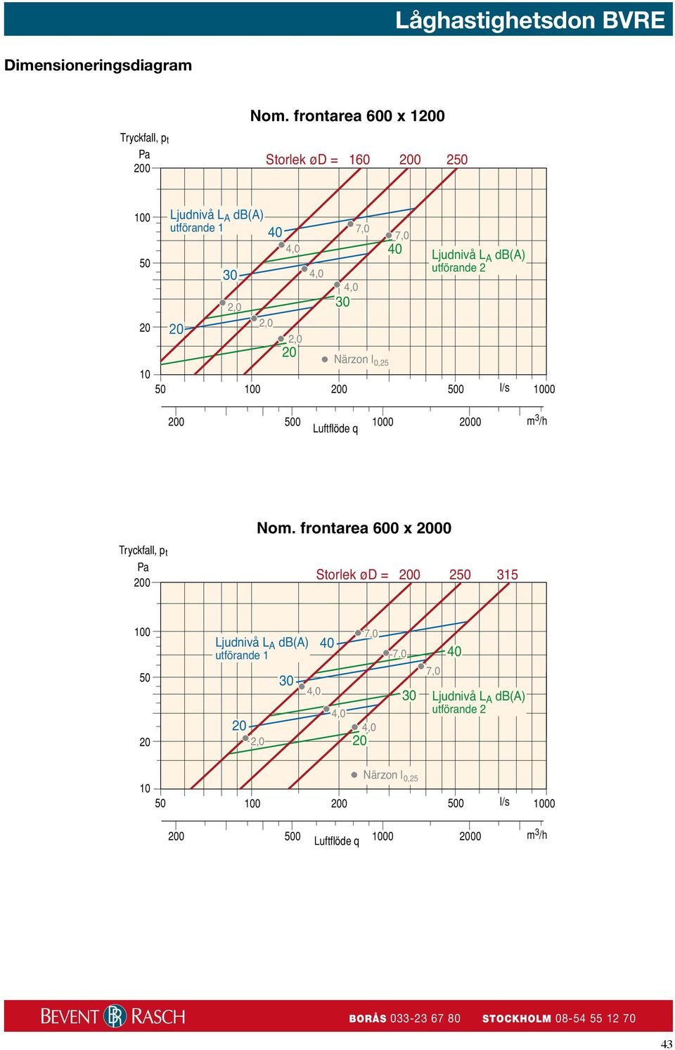 3 /h Luftflöde q 600 x 00 Tryckfall, p t Pa 0 Storlek = 0 250 315 100 50 Ljudnivå L A db(a) utförande
