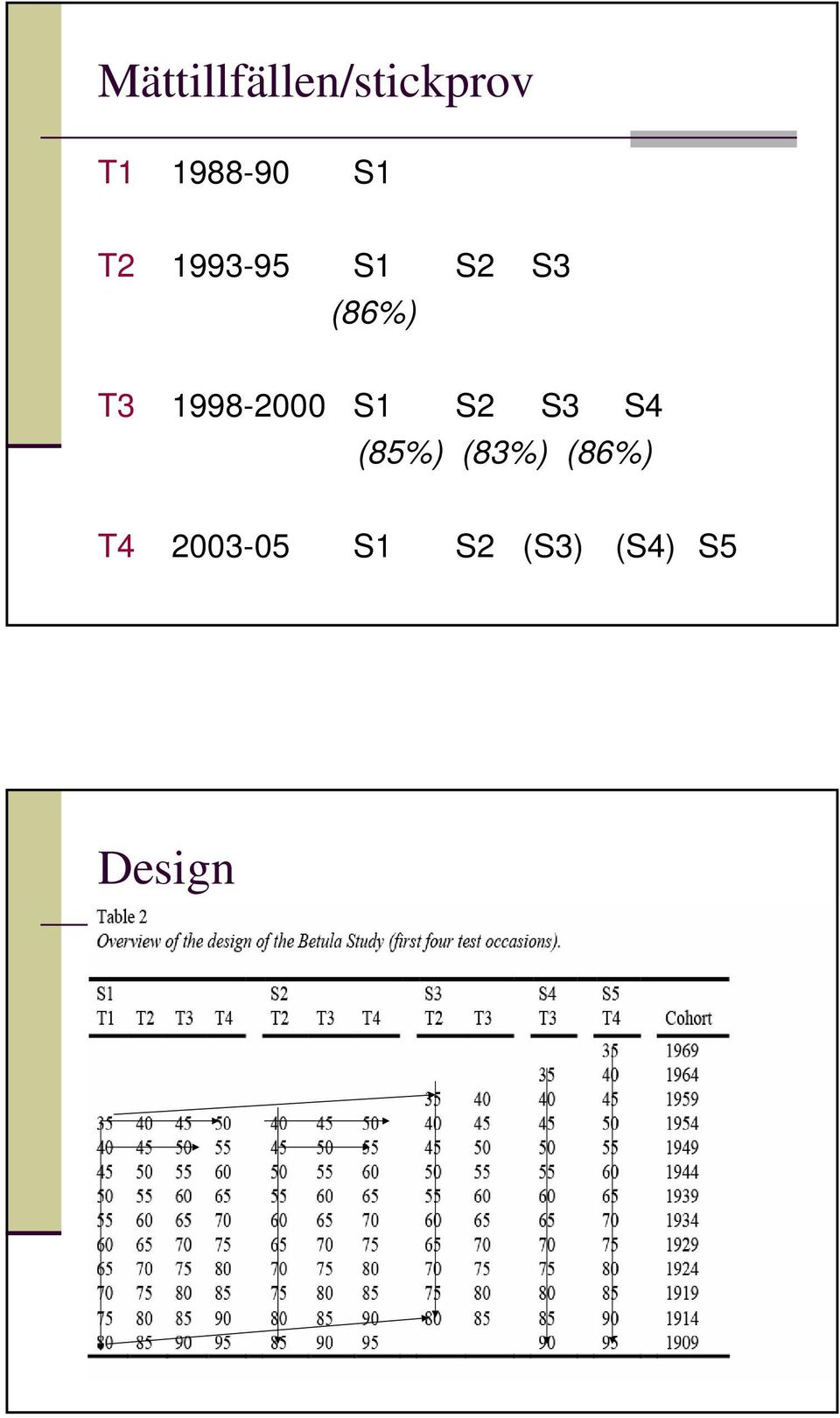 1998-2000 S1 S2 S3 S4 (85%) (83%)