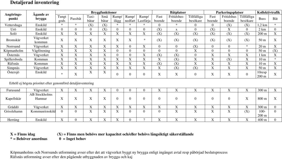 (X) 0 0 0 (X) x 0 (X) X 0 2 km 0 Solö Enskild X X X X X X X (X) (X) (X) (X) (X) (X) 200 m X Bromskär Vägverket kommun X X X X X X * (X) (X) (X) (X) (X) (X) 50 m X Norrsund Vägverket X X X X X 0 X 0 0