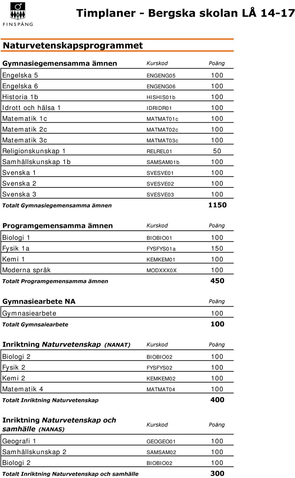 Programgemensamma ämnen 450 Gymnasiearbete NA Totalt Gymnsaiearbete 100 Inriktning Naturvetenskap (NANAT) Biologi 2 BIOBIO02 100 Fysik 2 FYSFYS02 100 Kemi 2 KEMKEM02 100 Matematik 4 MATMAT04 100