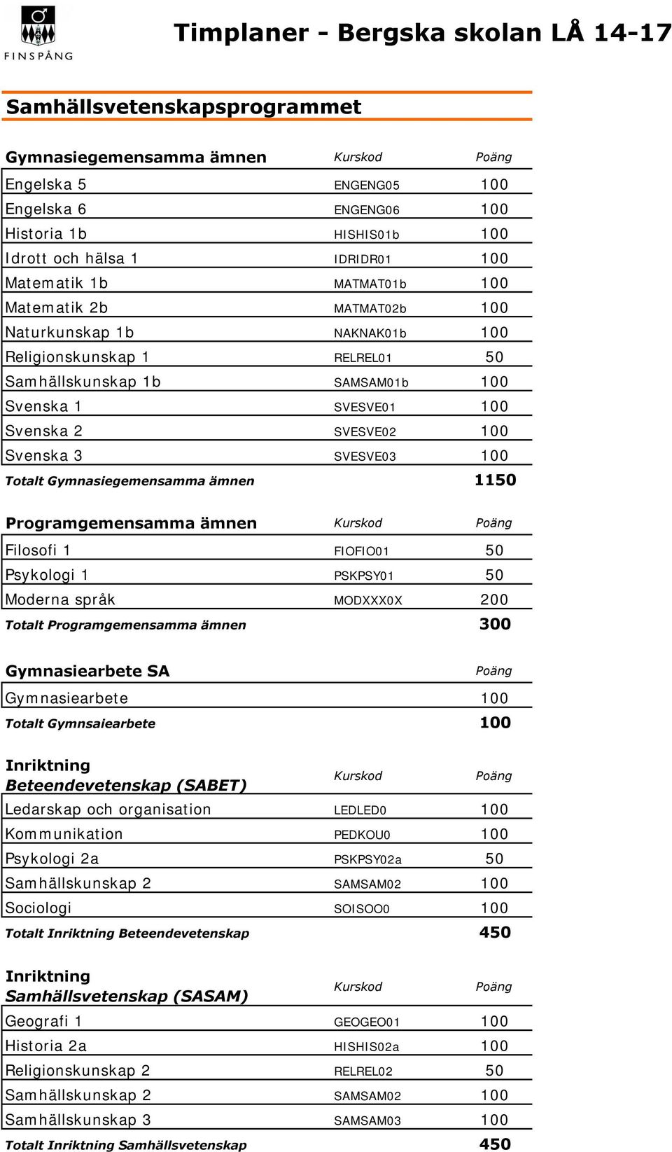 språk MODXXX0X 200 Totalt Programgemensamma ämnen 300 Gymnasiearbete SA Totalt Gymnsaiearbete 100 Inriktning Beteendevetenskap (SABET) Ledarskap och organisation LEDLED0 100 Kommunikation PEDKOU0 100