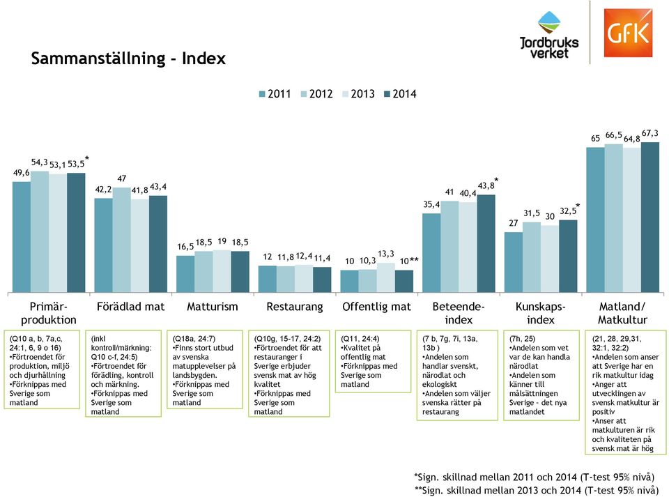 Förknippas med Sverige som matland (inkl kontroll/märkning: Q10 c-f, 24:5) Förtroendet för förädling, kontroll och märkning.