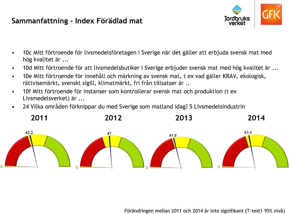 .. 10e Mitt förtroende för innehåll och märkning av svensk mat, t ex vad gäller KRAV, ekologisk, rättvisemärkt, svenskt sigill, klimatmärkt, fri från tillsatser är.