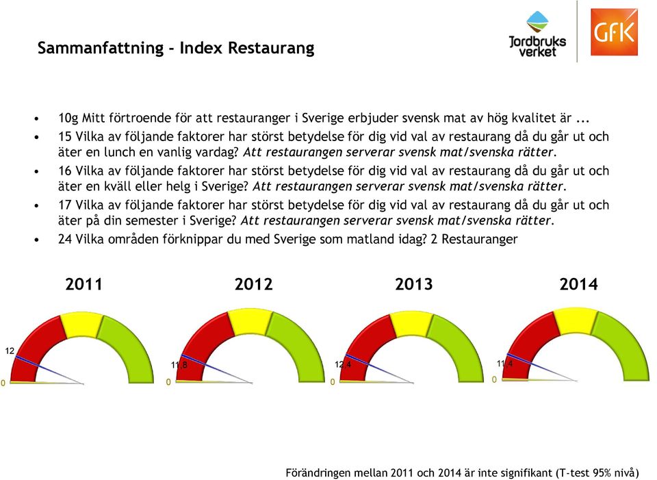 16 Vilka av följande faktorer har störst betydelse för dig vid val av restaurang då du går ut och äter en kväll eller helg i Sverige? Att restaurangen serverar svensk mat/svenska rätter.